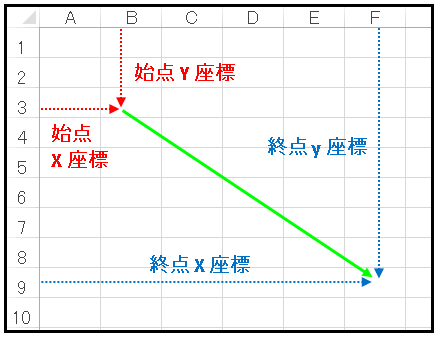 AddLineメソッドの始点と終点